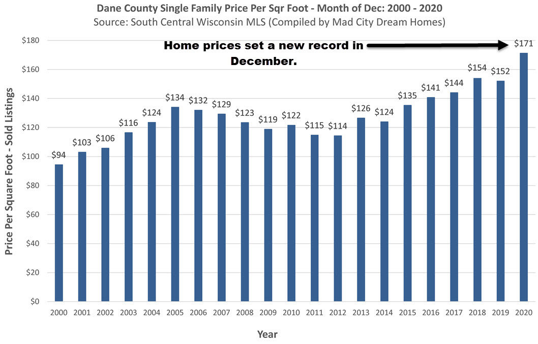 Madison WI Home Prices Dec 2020